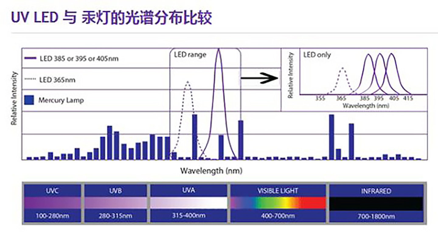 Differenza di UV LED e UVLED